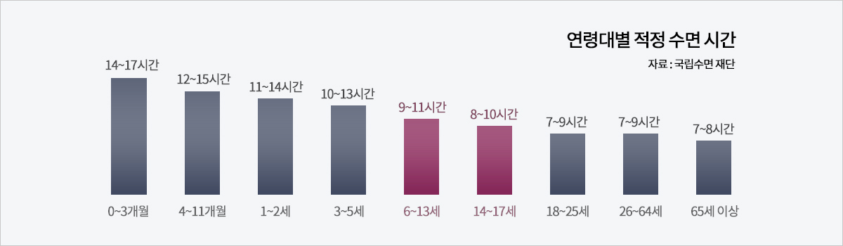 연령대별 적정 수면 시간