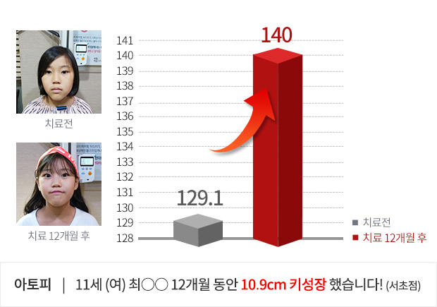 8세 (남) 6개월 동안 4.7cm  키성장 했습니다!