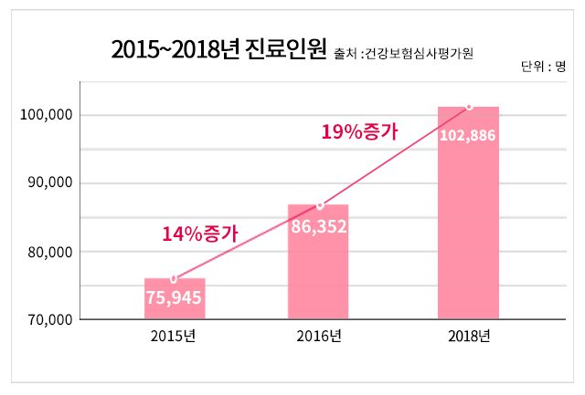 2015~2017년 진료인원