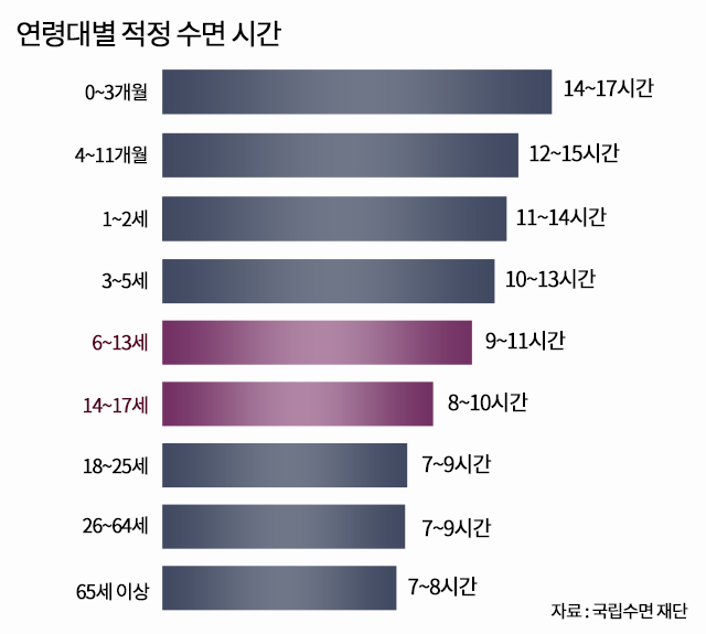 연령대별 적정 수면 시간