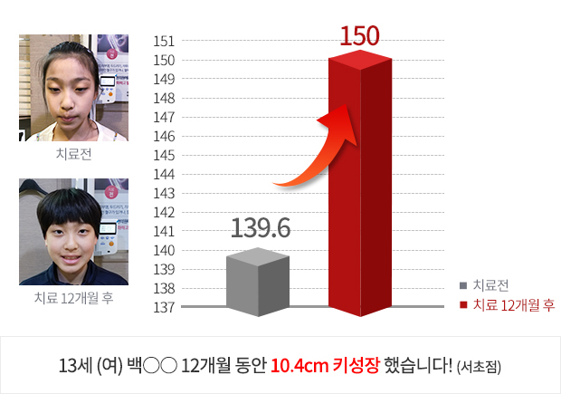 8세 (남) 6개월 동안 3.7cm  키성장 했습니다!