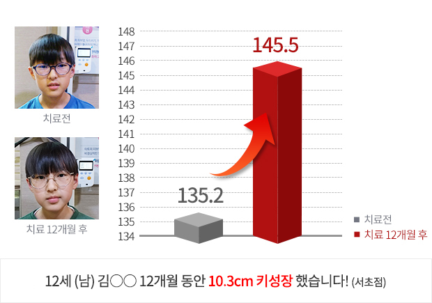 12세 (여) 5개월 동안 3.9cm  키성장 했습니다!