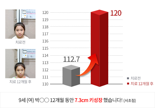 11세 (남) 3개월 동안 3.4cm  키성장 했습니다!