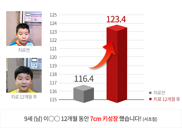 10세 (여) 4개월 동안 3.9cm  키성장 했습니다!