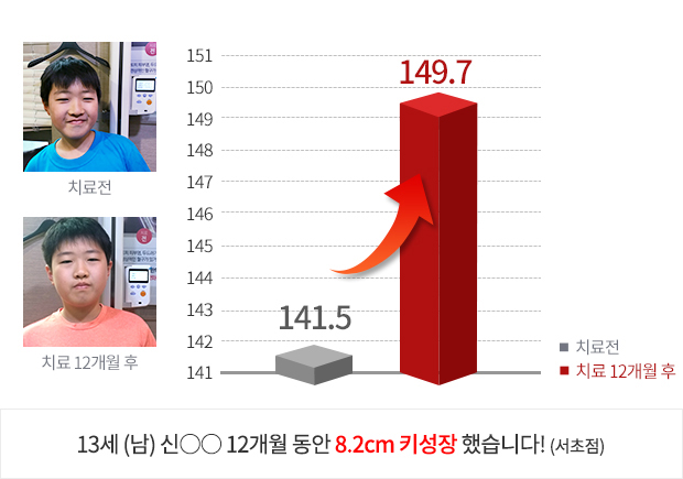 10세 (여) 4개월 동안 3.9cm  키성장 했습니다!