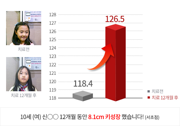 10세 (여) 4개월 동안 3.9cm  키성장 했습니다!