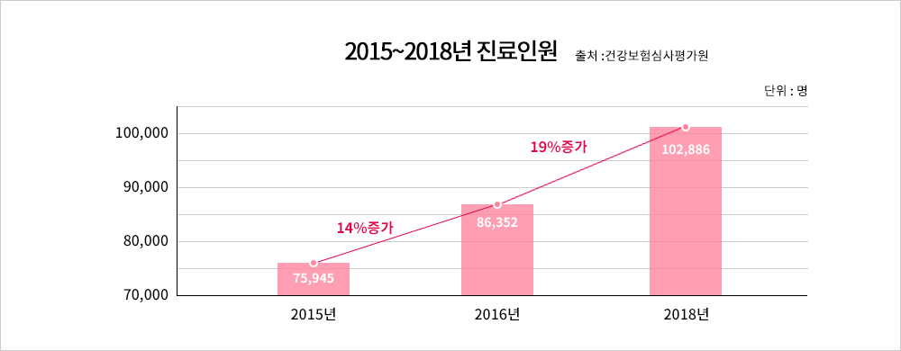 2015~2017년 진료인원