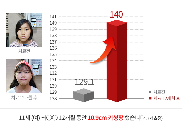 11세 (여) 5개월 동안 5.2cm  키성장 했습니다!