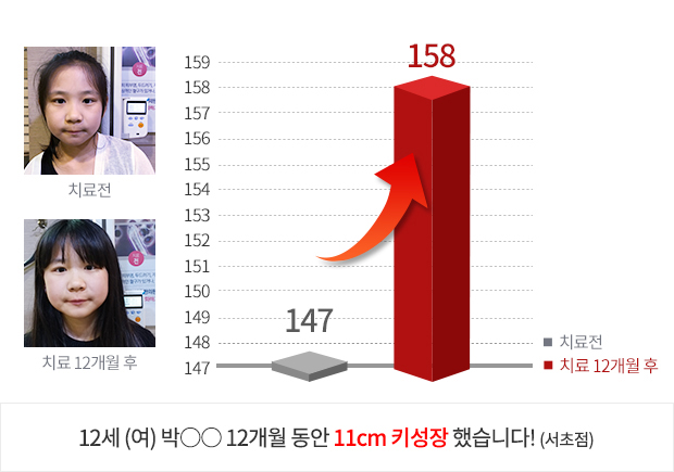 10세 (여) 5개월 동안 4.8cm  키성장 했습니다!