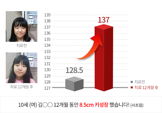 10세 (여) 4개월 동안 3.9cm  키성장 했습니다!