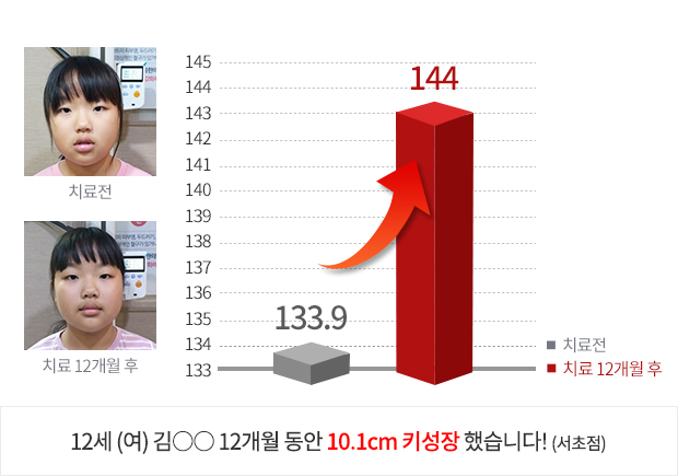 10세 (여) 4개월 동안 3.9cm  키성장 했습니다!